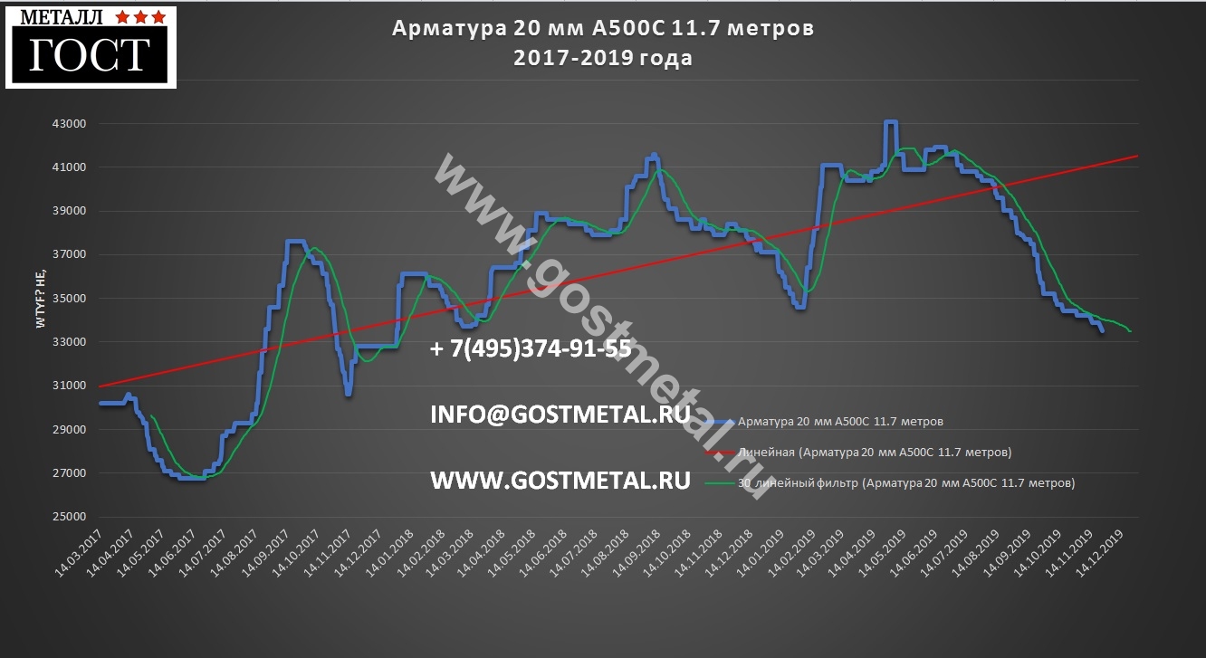 Стоимость Арматуру В Махачкале