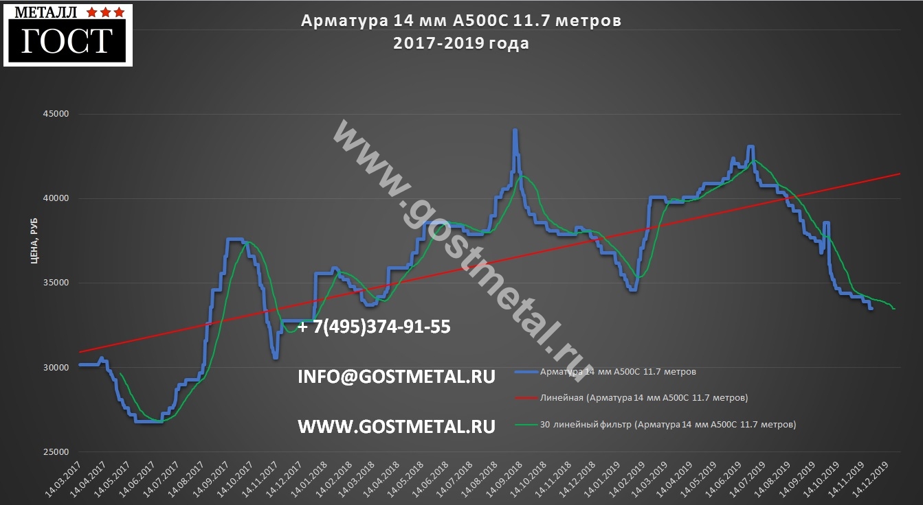 Металла 2022. Стоимость арматуры график. Динамика стоимости арматуры. График изменения стоимости арматуры. Изменение цен на арматуру график.