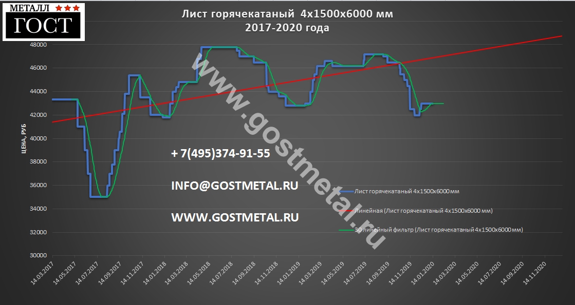 Лист 4 по выгодной цене в Москве 13 января 2020 года в ГОСТ Металл Лист 4 по выгодной цене в Москве 13 января 2020 года в ГОСТ Металл