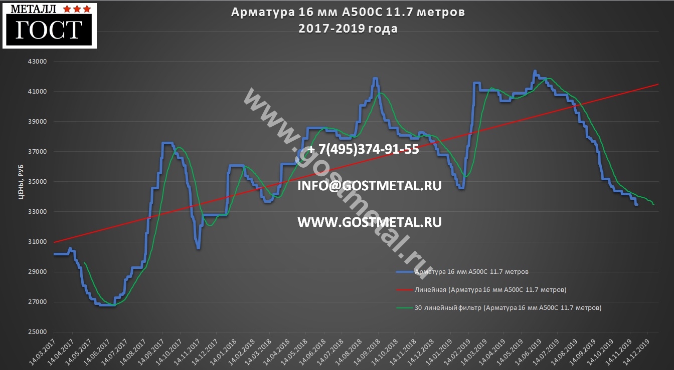 Стоимость Арматуру В Махачкале