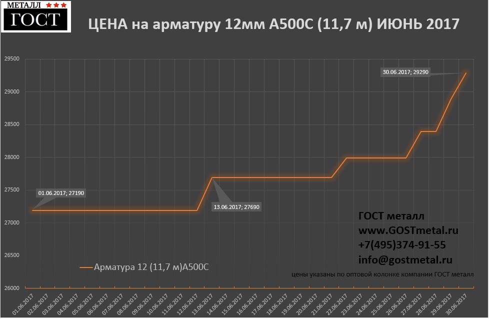 Тонн график. Динамика цен на арматуру. Арматура рост цен. Рост цен на арматуру динамика. Стоимость арматуры.