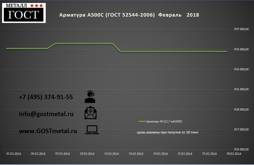 Стоимость Арматуру В Махачкале