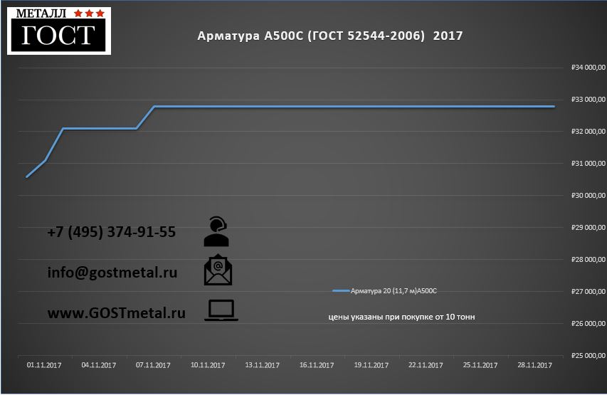 Тонн график. Динамика цен на арматуру. График цен на арматуру по годам. Цены на арматуру график. Динамика цен на арматуру по годам.