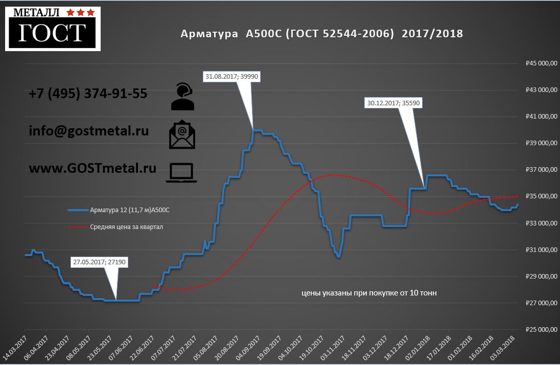 Арматура Цена Metall Hold Краснодар