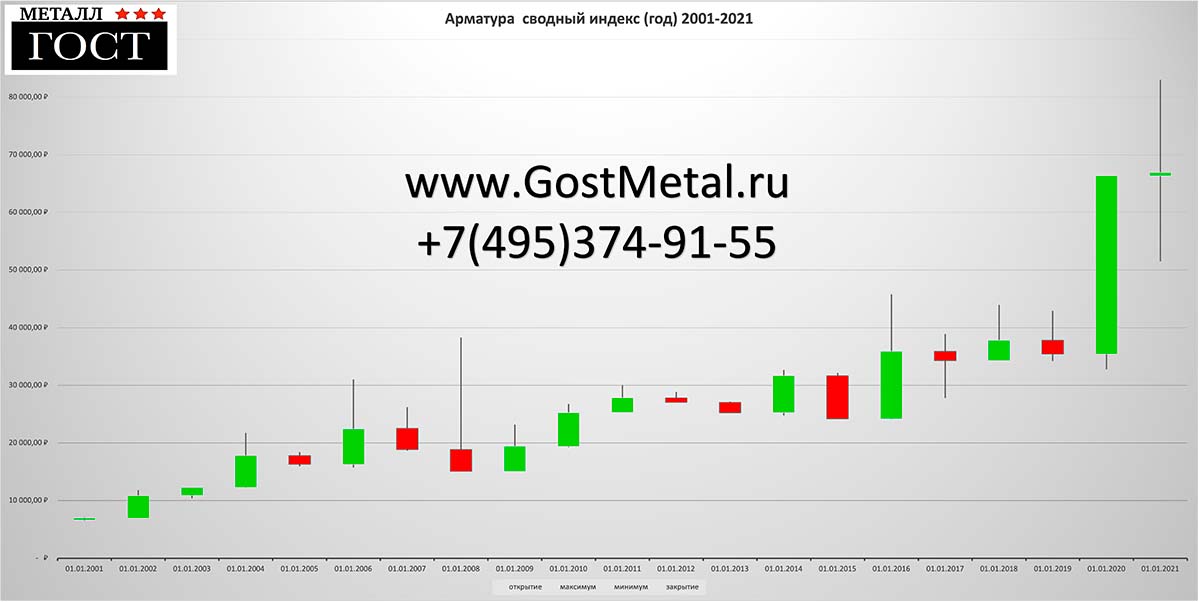 Металл 2023 года. Динамика стоимости металла 2022. Рынок металла 2022. Динамика цен на металл за 2022 год. Стоимость металла график 2022.