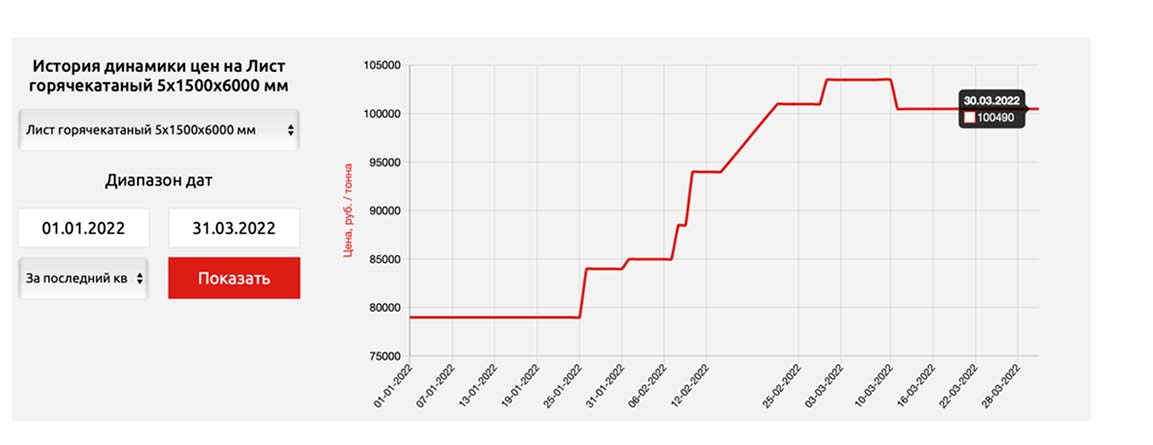 График металла. Динамика стоимости металла 2022. Динамика цен на металлопрокат. Динамика цен на металл в 2022 году. Динамика стоимости черного металла.