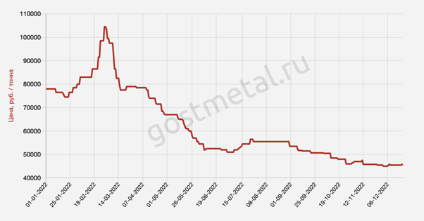 Стоимость алюминия: почем в России и мире?